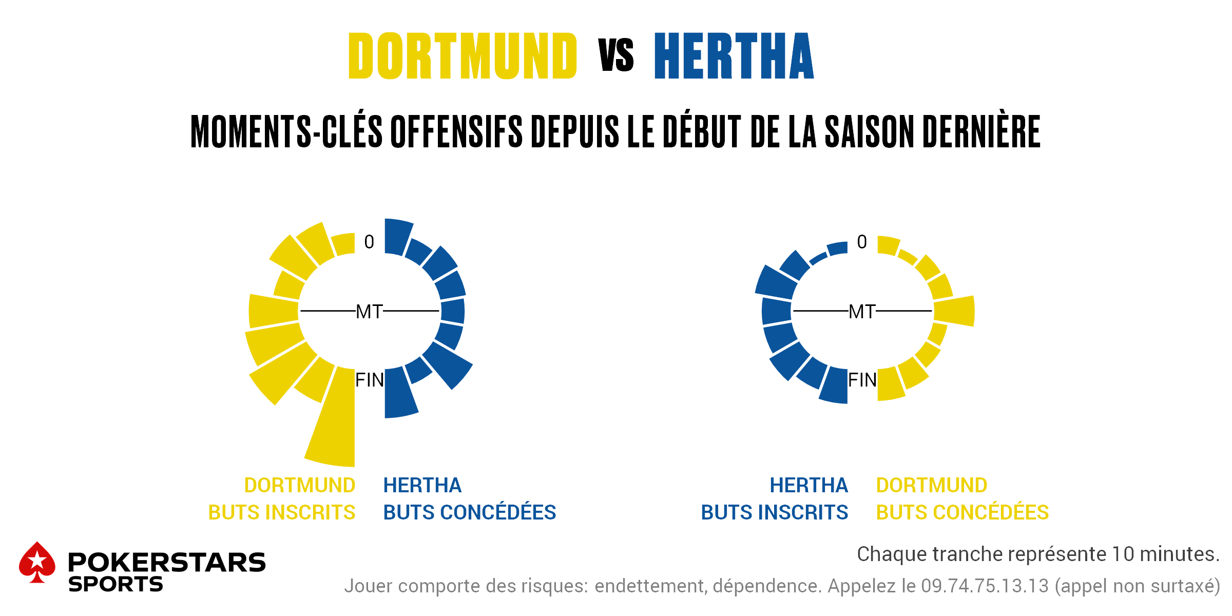 Dortmund v Hertha - Timing FR